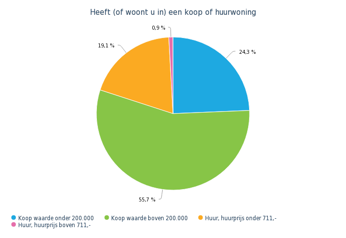 Heeft of woont u in een koop of huurwoning cirkeldiagram