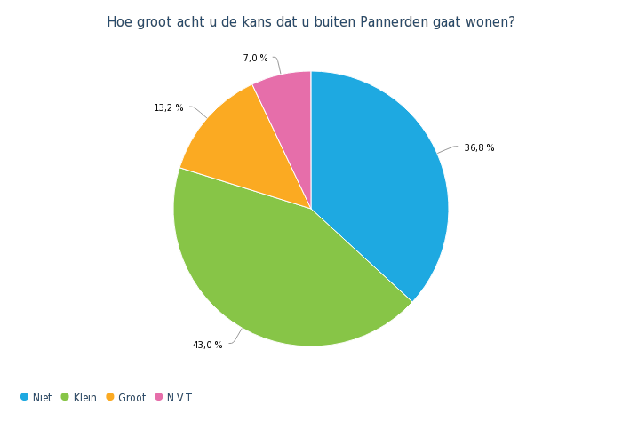 Hoe groot acht u de kans dat u buiten Pannerden gaat wonen cirkeldiagram