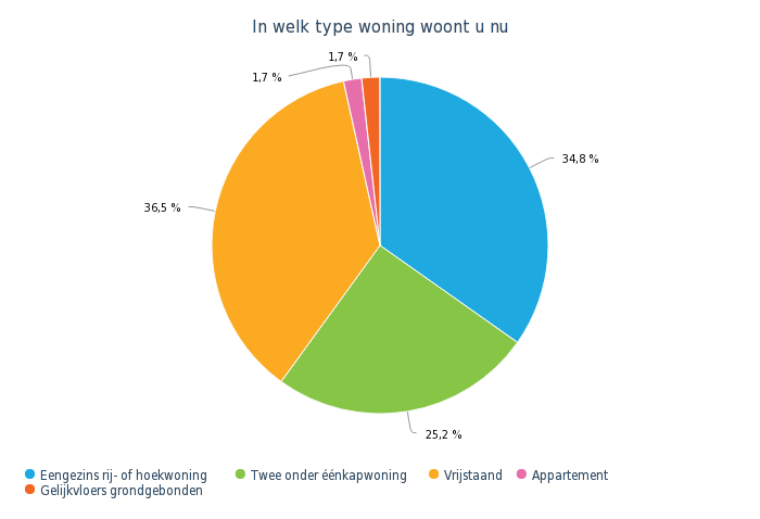 In welk type woning woont u nu cirkeldiagram