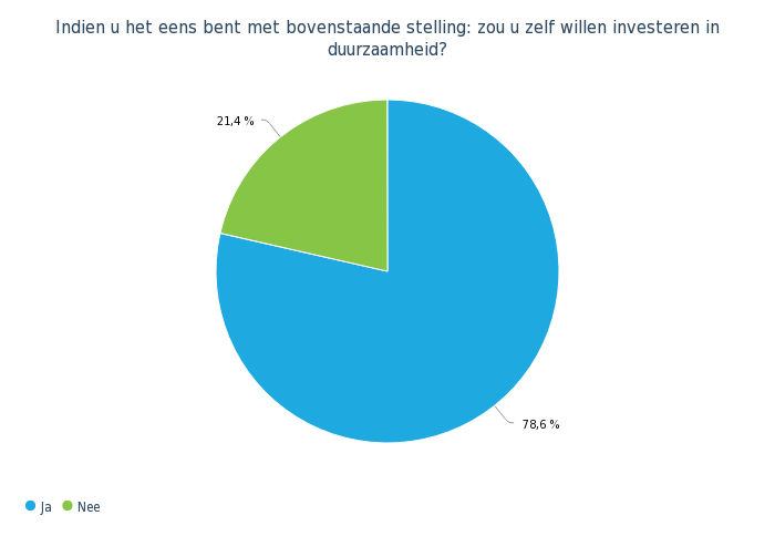 Indien u het eens bent met bovenstaande stelling zou u zelf willen investeren in duurzaamheid cirkeldiagram