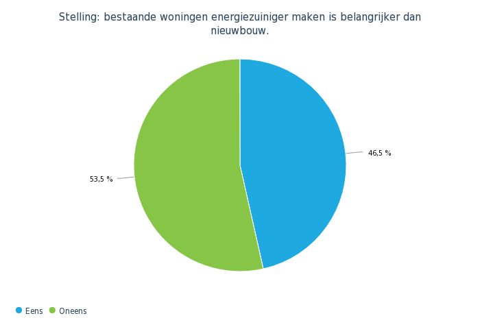 Stelling bestaande woningen energiezuiniger maken is belangrijker dan nieuwbouw. cirkeldiagram