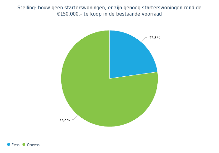 Stelling bouw geen starterswoningen er zijn genoeg starterswoningen rond de 150.000 te koop in cirkeldiagram