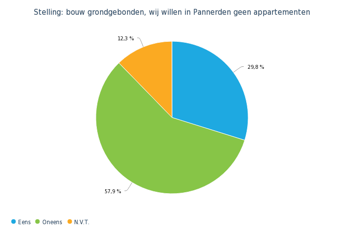 Stelling bouw grondgebonden wij willen in Pannerden geen appartementen cirkeldiagram