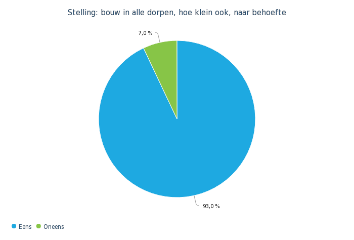 Stelling bouw in alle dorpen hoe klein ook naar behoefte cirkeldiagram