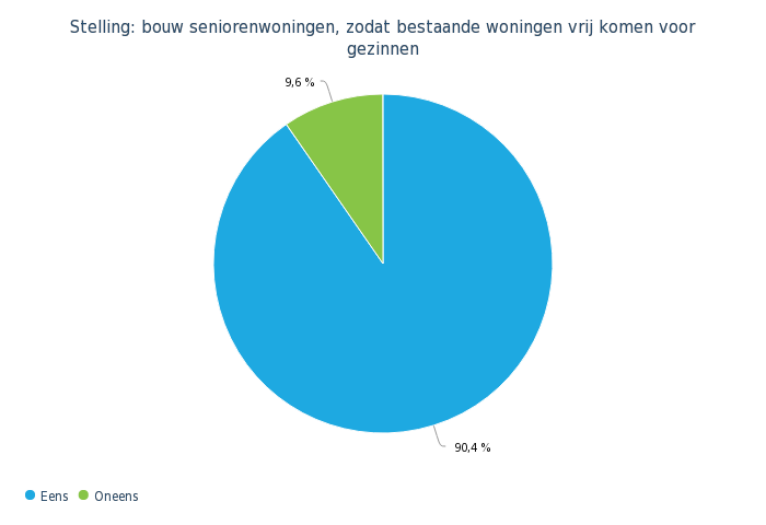 Stelling bouw seniorenwoningen zodat bestaande woningen vrij komen voor gezinnen cirkeldiagram