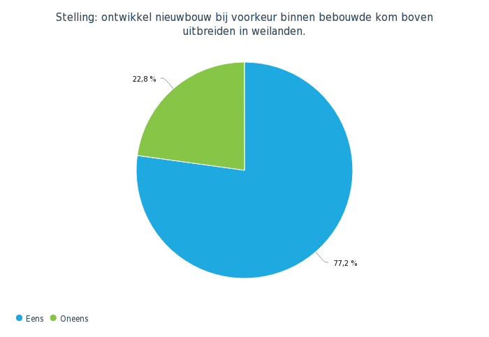 Stelling ontwikkel nieuwbouw bij voorkeur binnen bebouwde kom boven uitbreiden in weilanden. cirkeldiagram