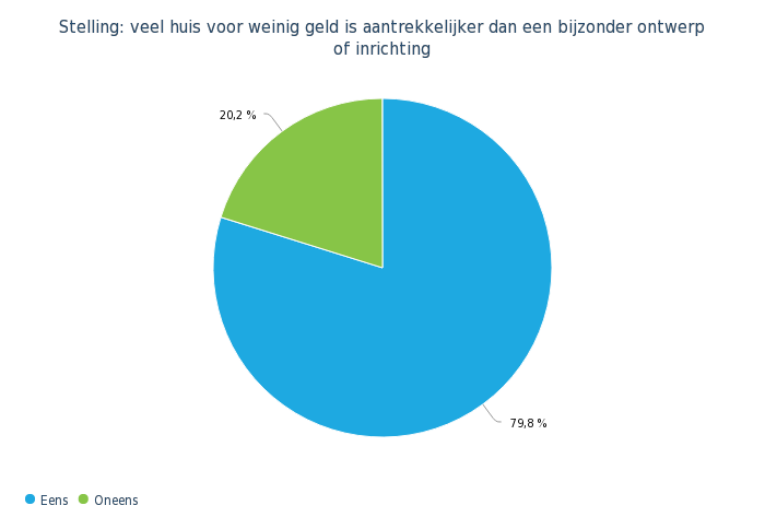 Stelling veel huis voor weinig geld is aantrekkelijker dan een bijzonder ontwerp of inrichting cirkeldiagram