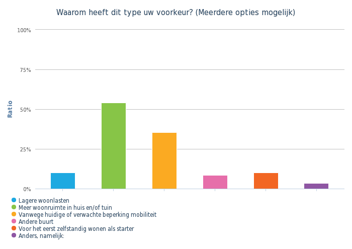 Waarom heeft dit type uw voorkeur Meerdere opties mogelijk staafdiagram verticaal