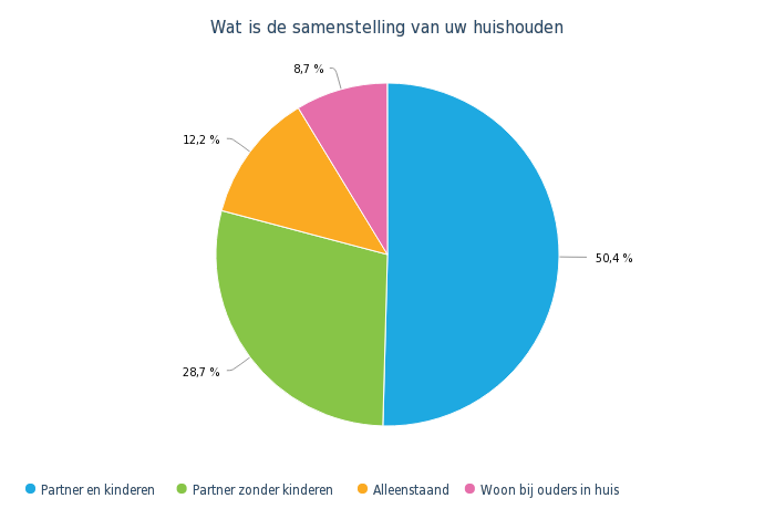 Wat is de samenstelling van uw huishouden cirkeldiagram