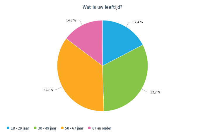 Wat is uw leeftijd cirkeldiagram