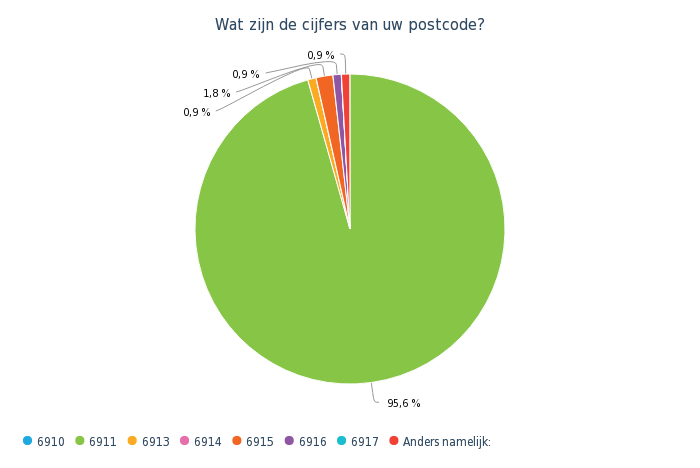 Wat zijn de cijfers van uw postcode cirkeldiagram