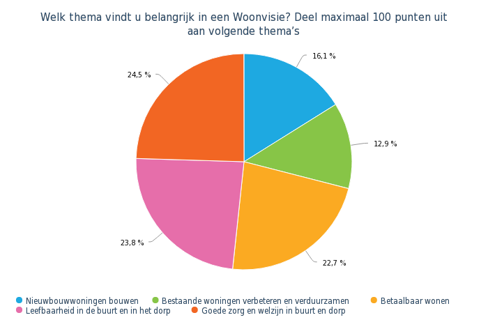 Welk thema vindt u belangrijk in een Woonvisie Deel maximaal 100 punten uit aan volgende themas cirkeldiagram