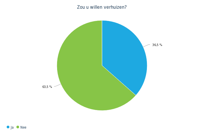 Zou u willen verhuizen cirkeldiagram